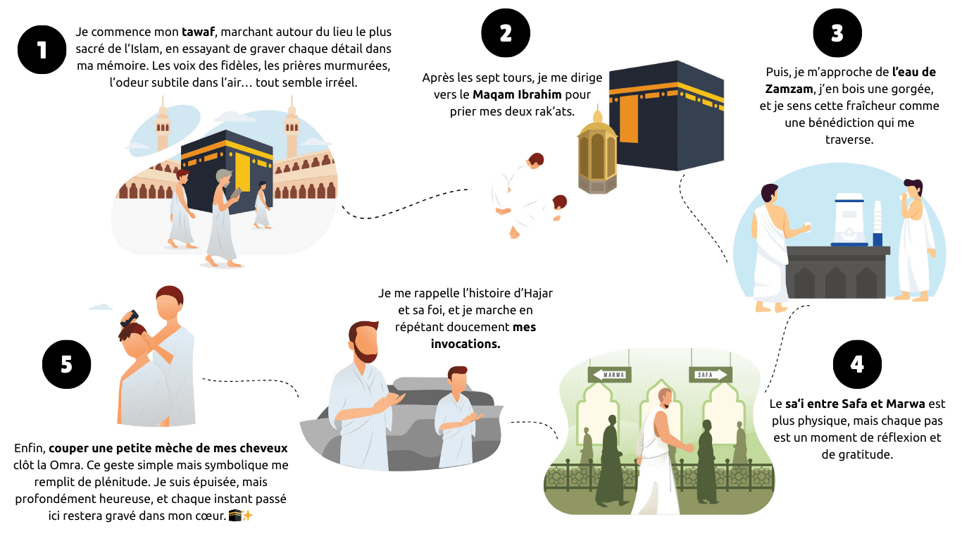 Les étapes de la Omra